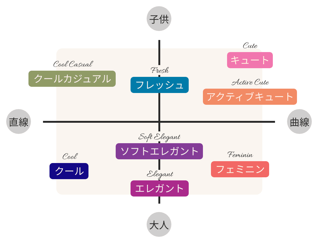 顔タイプ診断マトリクス
